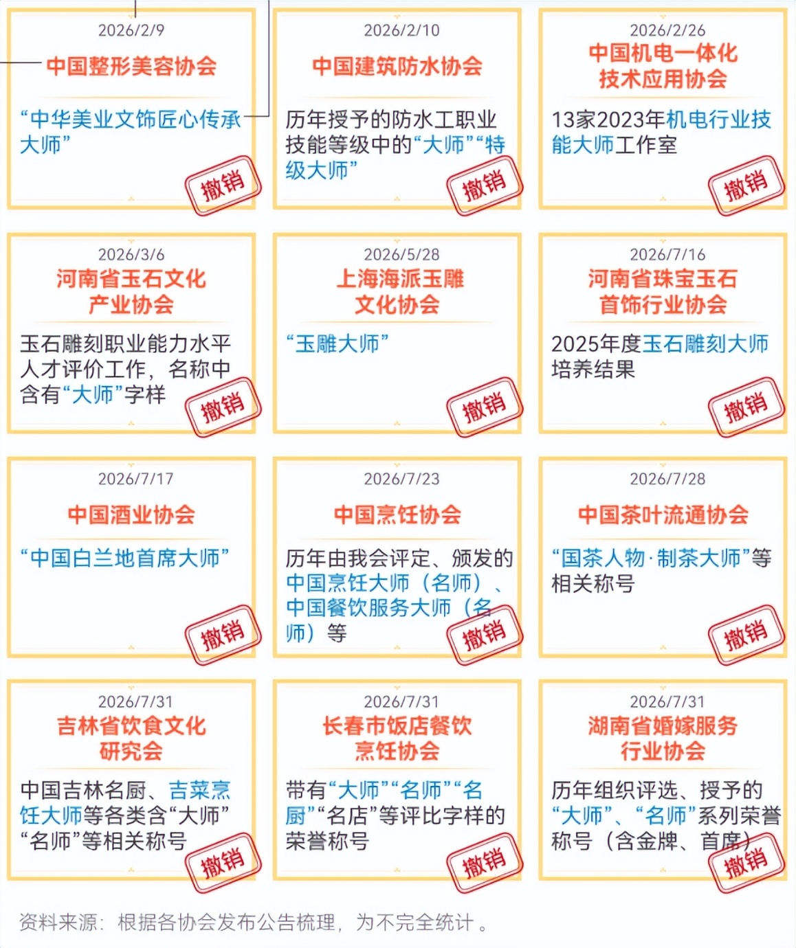 谁评的 “ 大师 ” “ 名厨 ” ？8 月各行业严查整治！